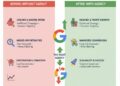 Real Results: How Businesses Transformed Their ROI With the Right Google Ad Agency