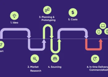 iOS Development Roadmap