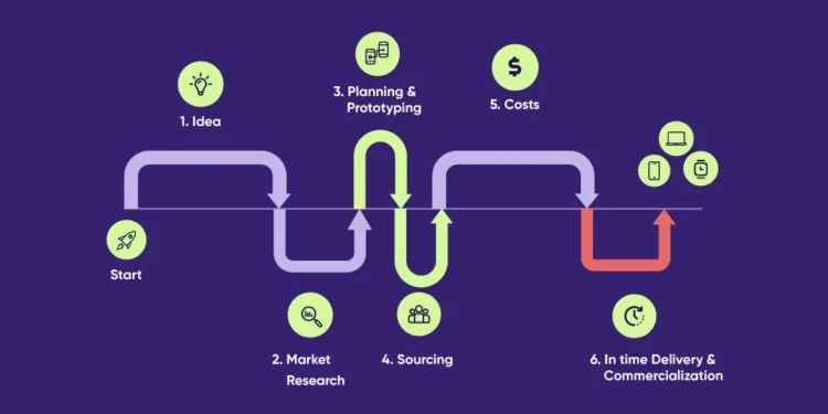 iOS Development Roadmap